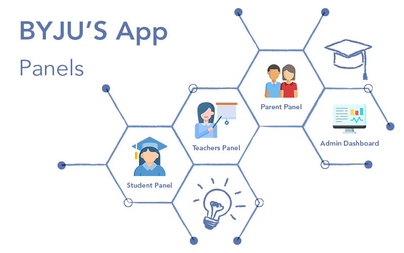 byjus app panels