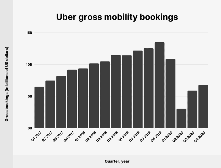 uber bookings