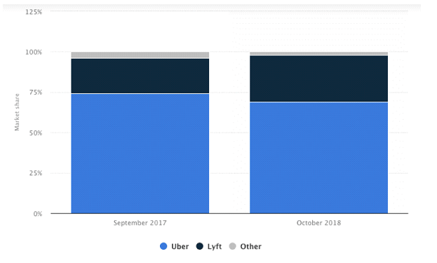 uber market share