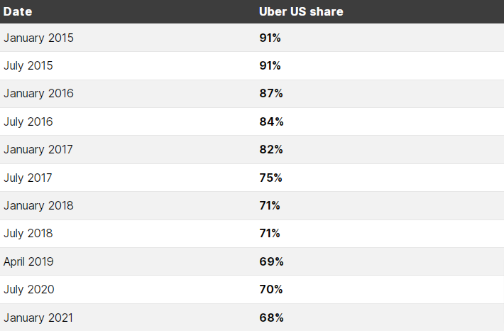 uber us share