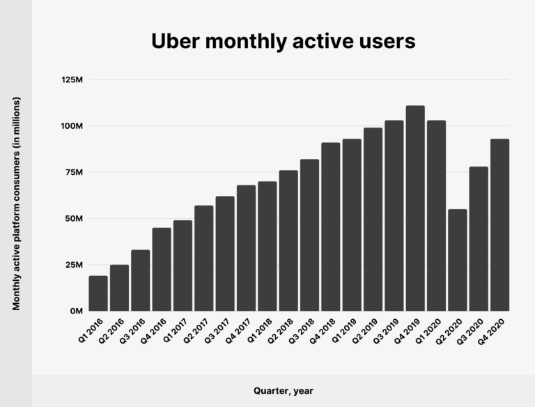 uber users