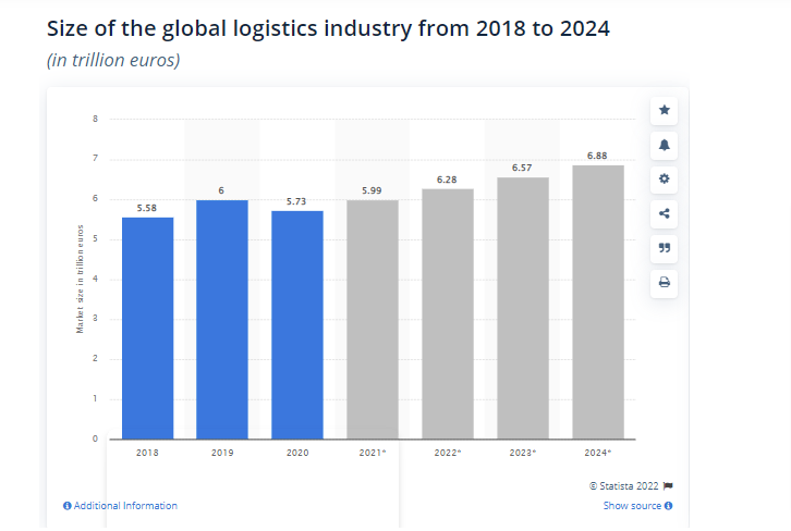 logistics industry stats