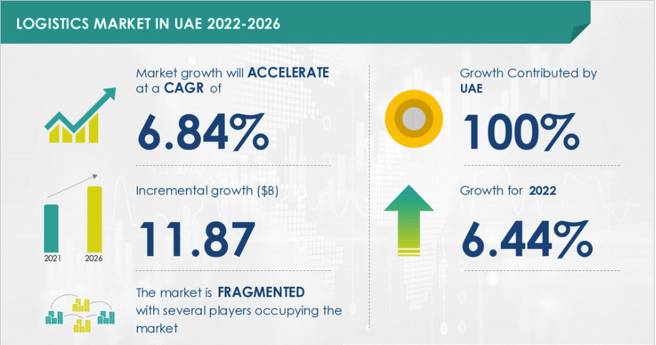 uae logistics market