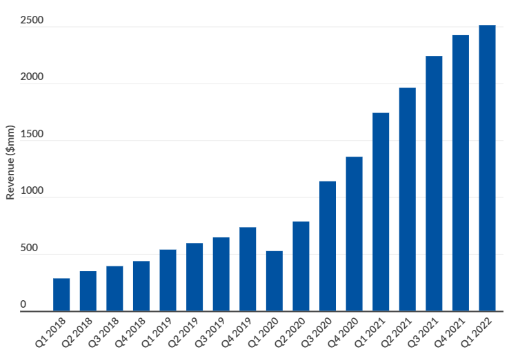 ubereats statistics