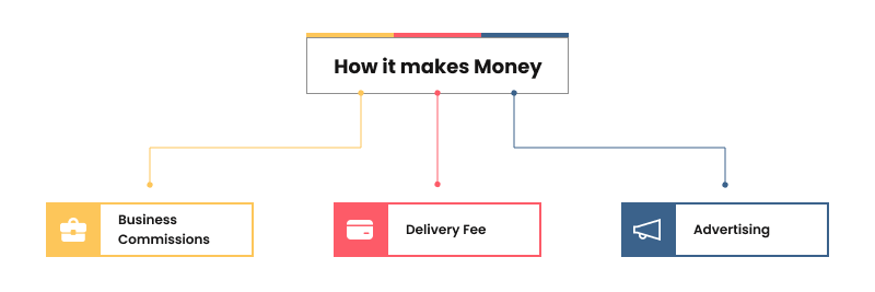 doordash revenue model