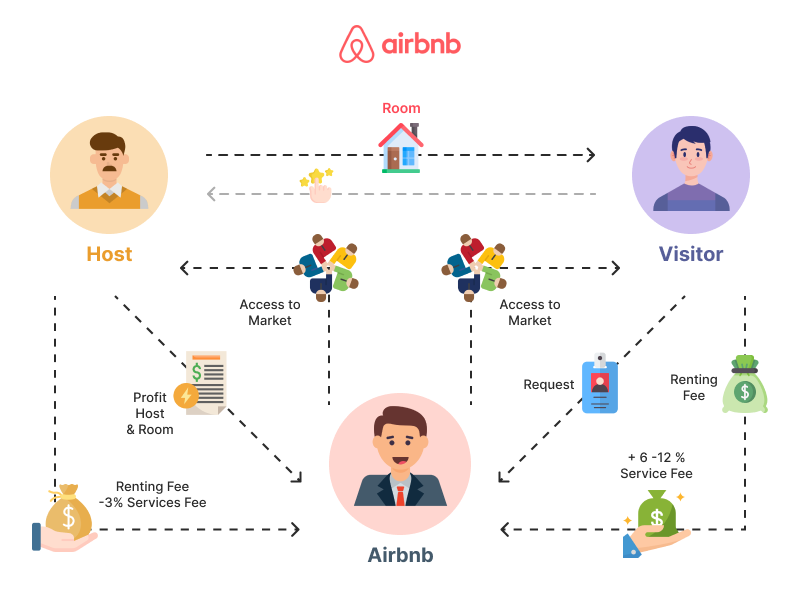 Airbnb business model