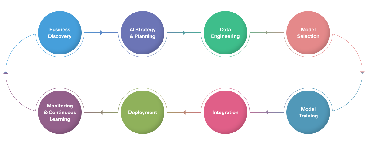 AI Development Process