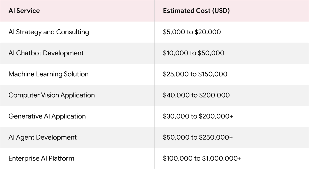 AI Development Services Cost?