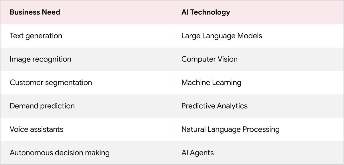 AI model selection
