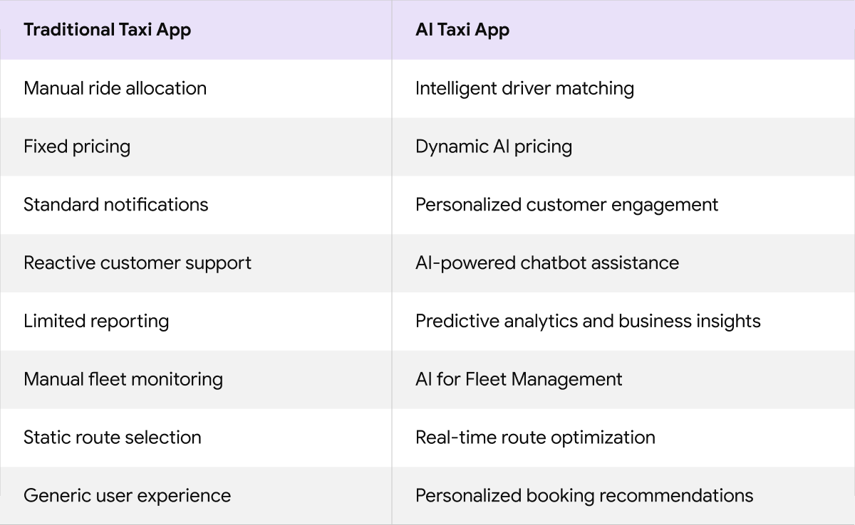 Traditional vs AI taxi app