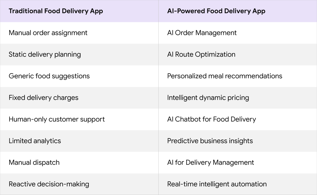 Traditional vs AI food delivery app