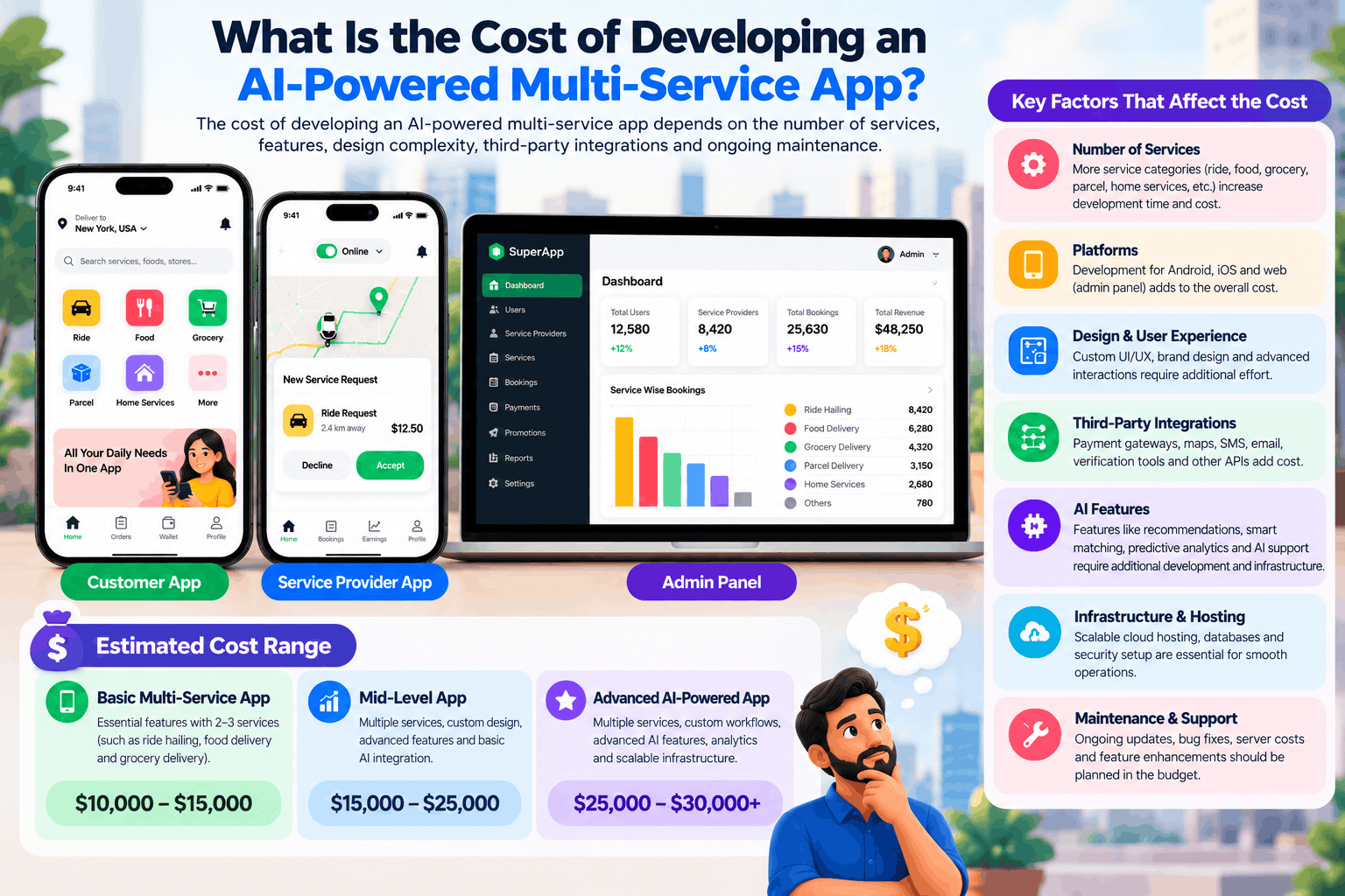 AI Multi-Service App Cost Guide