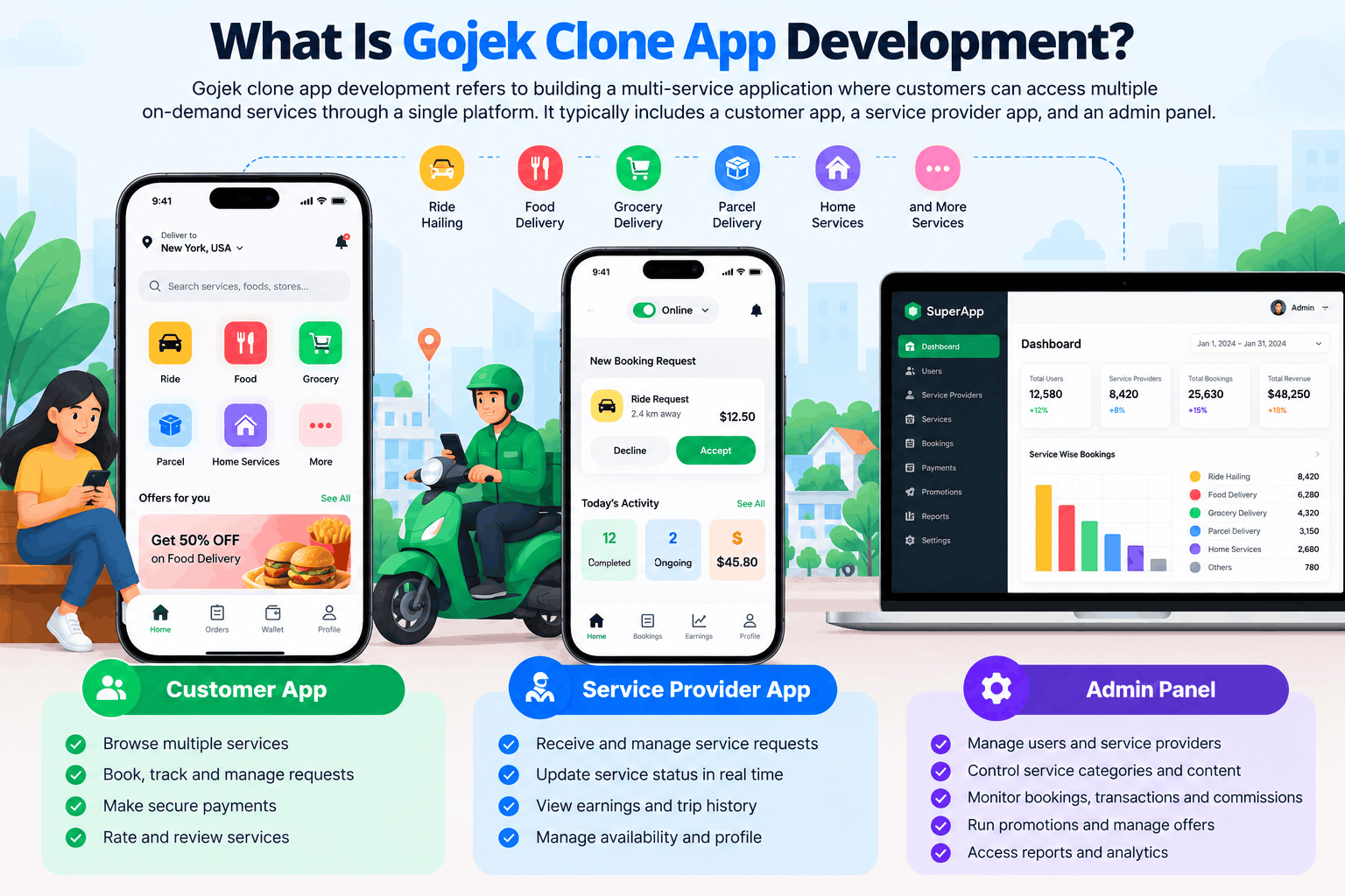 What is Gojek clone app